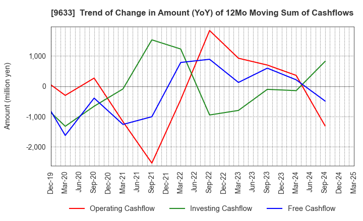 9633 TOKYO THEATRES COMPANY,INCORPORATED: Trend of Change in Amount (YoY) of 12Mo Moving Sum of Cashflows