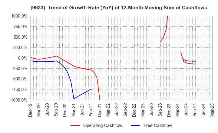 9633 TOKYO THEATRES COMPANY,INCORPORATED: Trend of Growth Rate (YoY) of 12-Month Moving Sum of Cashflows