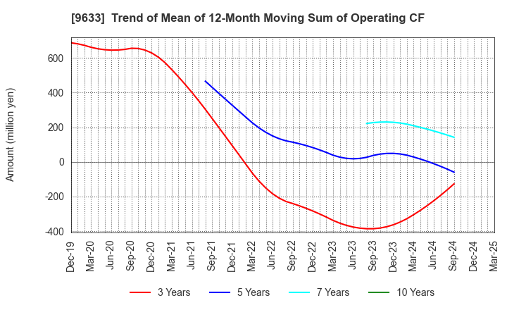 9633 TOKYO THEATRES COMPANY,INCORPORATED: Trend of Mean of 12-Month Moving Sum of Operating CF