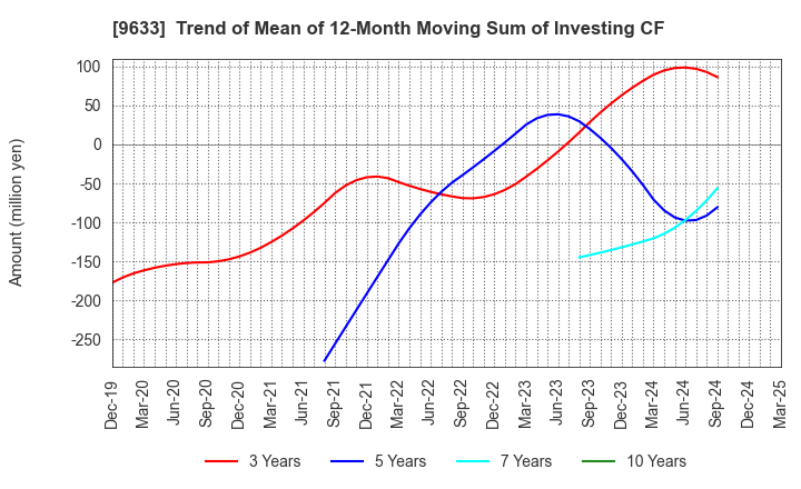 9633 TOKYO THEATRES COMPANY,INCORPORATED: Trend of Mean of 12-Month Moving Sum of Investing CF