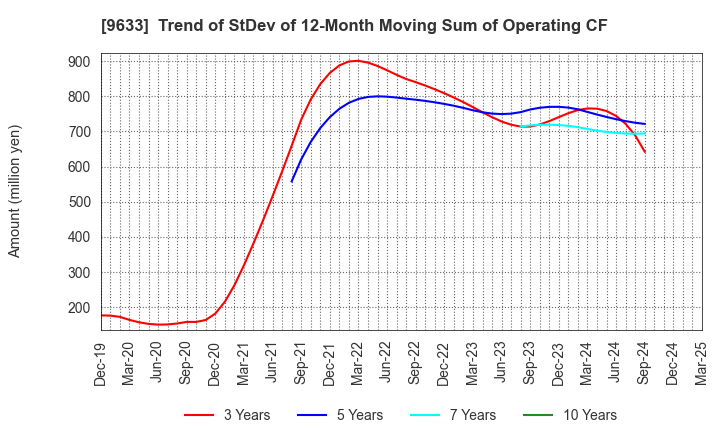 9633 TOKYO THEATRES COMPANY,INCORPORATED: Trend of StDev of 12-Month Moving Sum of Operating CF