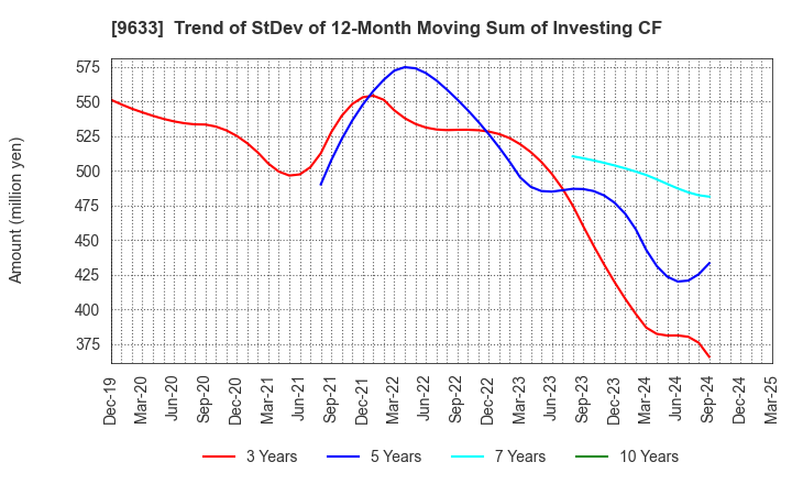 9633 TOKYO THEATRES COMPANY,INCORPORATED: Trend of StDev of 12-Month Moving Sum of Investing CF