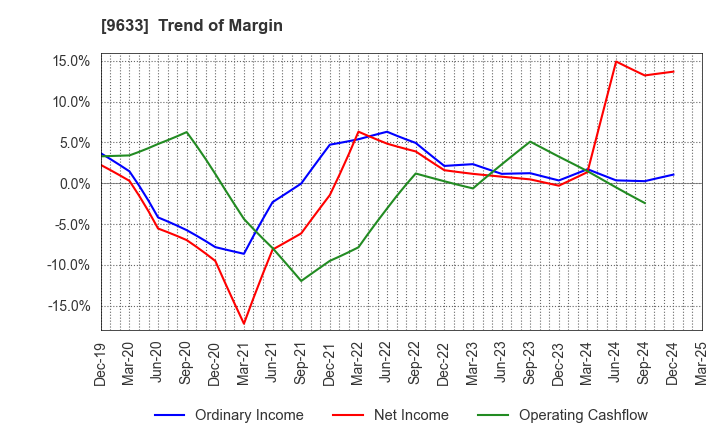 9633 TOKYO THEATRES COMPANY,INCORPORATED: Trend of Margin