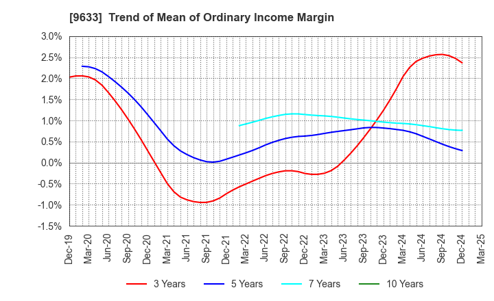 9633 TOKYO THEATRES COMPANY,INCORPORATED: Trend of Mean of Ordinary Income Margin