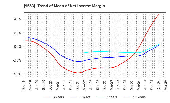 9633 TOKYO THEATRES COMPANY,INCORPORATED: Trend of Mean of Net Income Margin