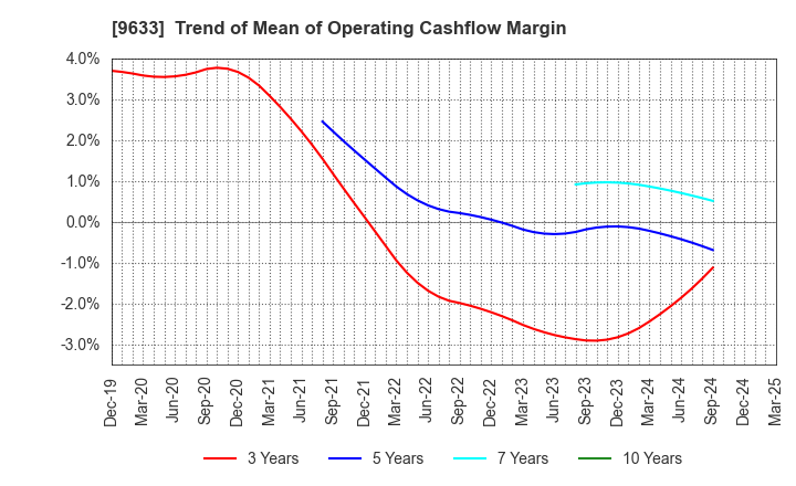 9633 TOKYO THEATRES COMPANY,INCORPORATED: Trend of Mean of Operating Cashflow Margin
