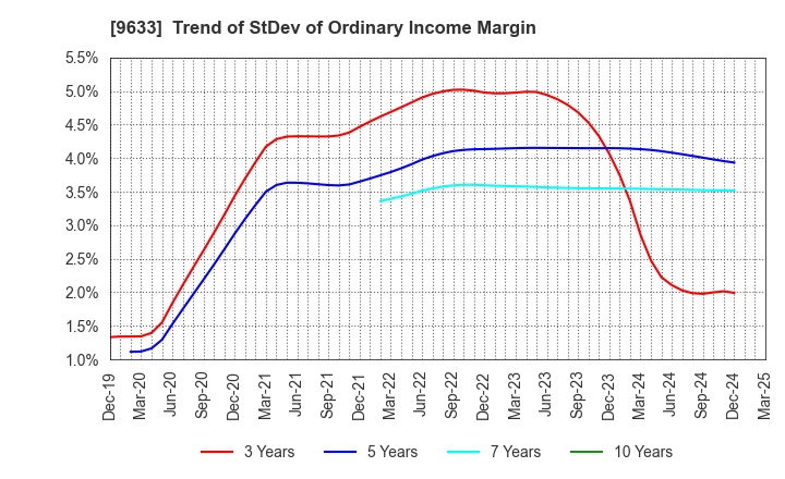 9633 TOKYO THEATRES COMPANY,INCORPORATED: Trend of StDev of Ordinary Income Margin