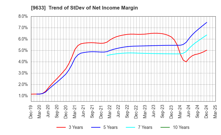9633 TOKYO THEATRES COMPANY,INCORPORATED: Trend of StDev of Net Income Margin