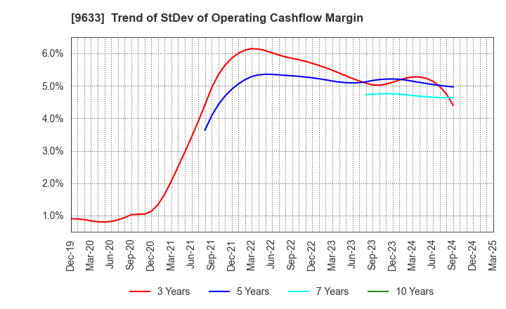 9633 TOKYO THEATRES COMPANY,INCORPORATED: Trend of StDev of Operating Cashflow Margin