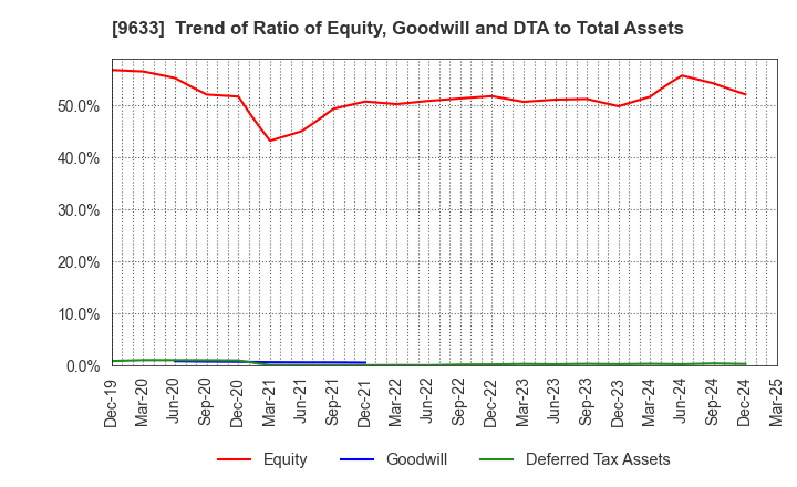 9633 TOKYO THEATRES COMPANY,INCORPORATED: Trend of Ratio of Equity, Goodwill and DTA to Total Assets