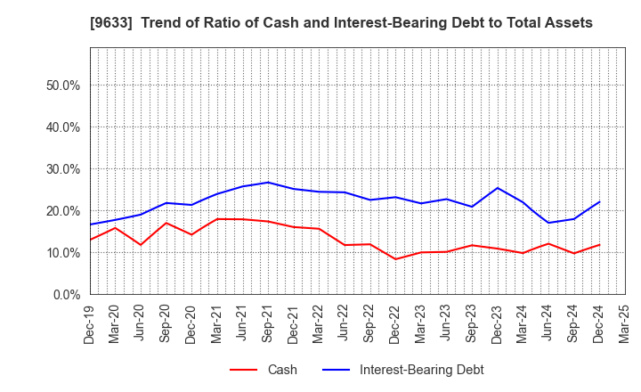9633 TOKYO THEATRES COMPANY,INCORPORATED: Trend of Ratio of Cash and Interest-Bearing Debt to Total Assets