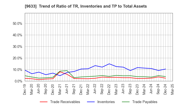 9633 TOKYO THEATRES COMPANY,INCORPORATED: Trend of Ratio of TR, Inventories and TP to Total Assets