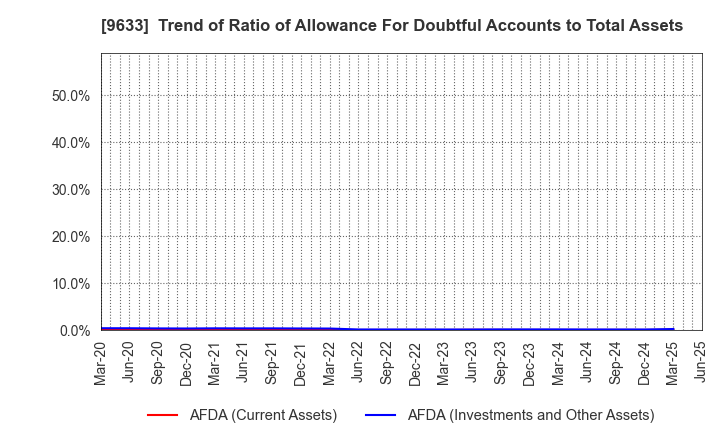 9633 TOKYO THEATRES COMPANY,INCORPORATED: Trend of Ratio of Allowance For Doubtful Accounts to Total Assets