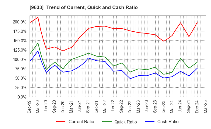 9633 TOKYO THEATRES COMPANY,INCORPORATED: Trend of Current, Quick and Cash Ratio