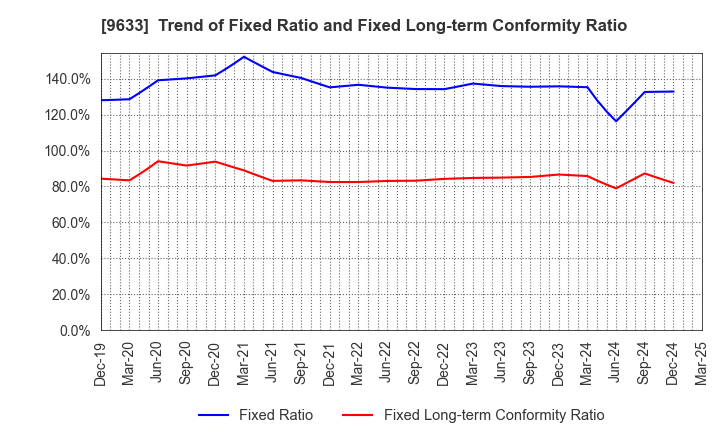 9633 TOKYO THEATRES COMPANY,INCORPORATED: Trend of Fixed Ratio and Fixed Long-term Conformity Ratio