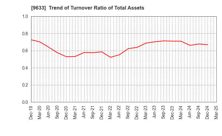 9633 TOKYO THEATRES COMPANY,INCORPORATED: Trend of Turnover Ratio of Total Assets