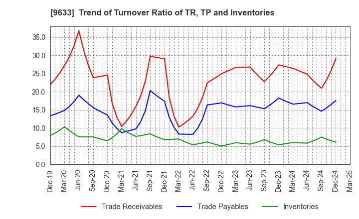 9633 TOKYO THEATRES COMPANY,INCORPORATED: Trend of Turnover Ratio of TR, TP and Inventories