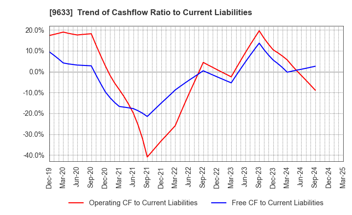 9633 TOKYO THEATRES COMPANY,INCORPORATED: Trend of Cashflow Ratio to Current Liabilities