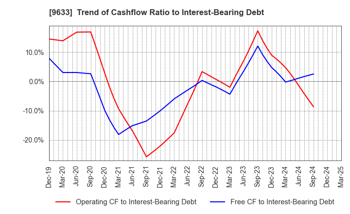 9633 TOKYO THEATRES COMPANY,INCORPORATED: Trend of Cashflow Ratio to Interest-Bearing Debt