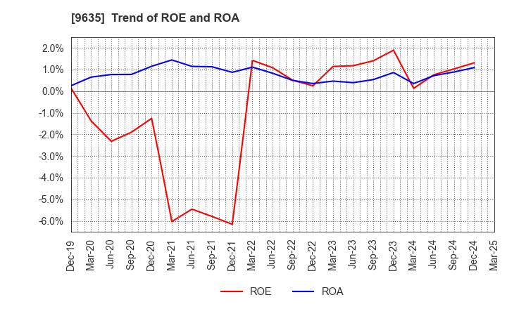 9635 Musashino Kogyo Co.,Ltd.: Trend of ROE and ROA