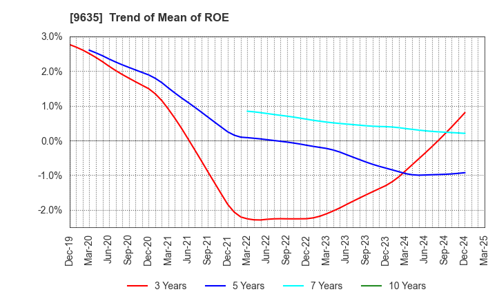 9635 Musashino Kogyo Co.,Ltd.: Trend of Mean of ROE