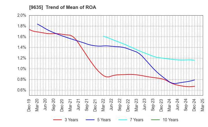 9635 Musashino Kogyo Co.,Ltd.: Trend of Mean of ROA