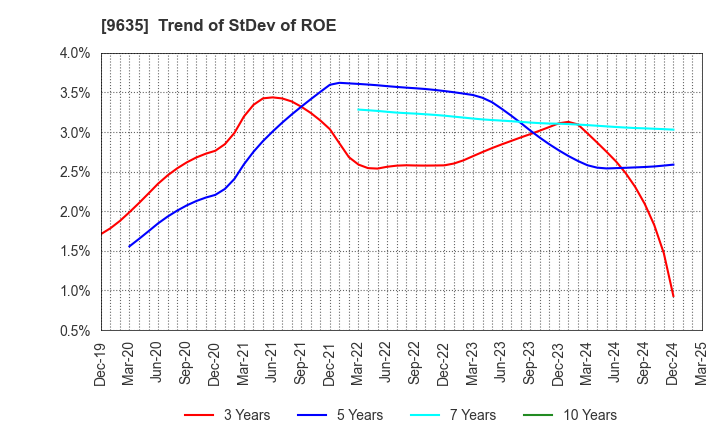 9635 Musashino Kogyo Co.,Ltd.: Trend of StDev of ROE
