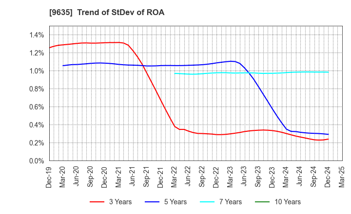 9635 Musashino Kogyo Co.,Ltd.: Trend of StDev of ROA