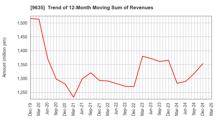9635 Musashino Kogyo Co.,Ltd.: Trend of 12-Month Moving Sum of Revenues