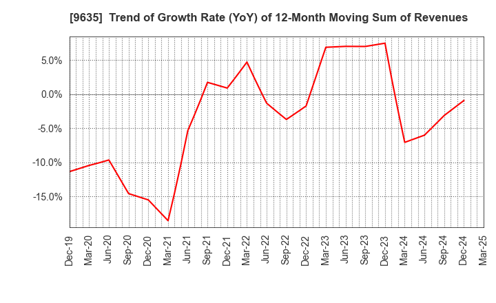 9635 Musashino Kogyo Co.,Ltd.: Trend of Growth Rate (YoY) of 12-Month Moving Sum of Revenues