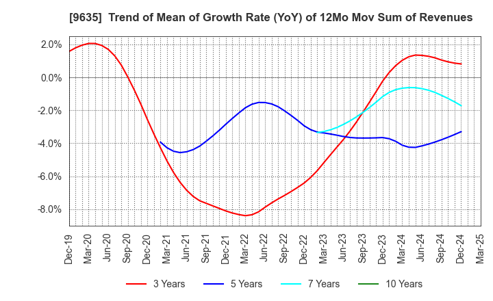 9635 Musashino Kogyo Co.,Ltd.: Trend of Mean of Growth Rate (YoY) of 12Mo Mov Sum of Revenues