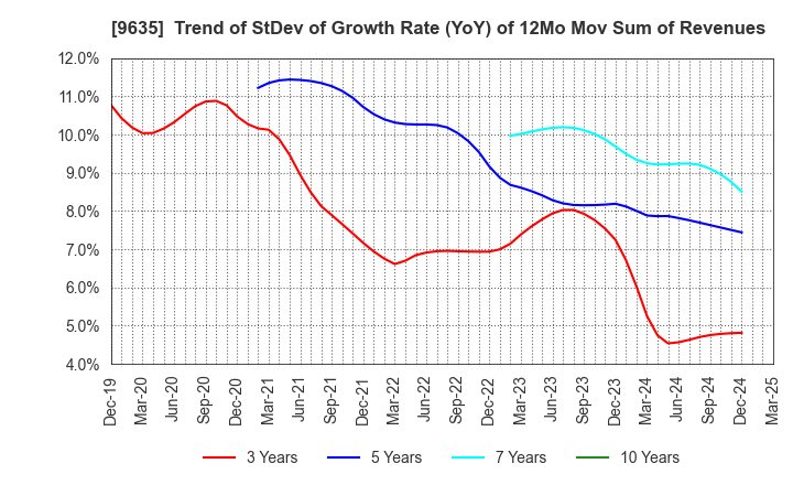 9635 Musashino Kogyo Co.,Ltd.: Trend of StDev of Growth Rate (YoY) of 12Mo Mov Sum of Revenues