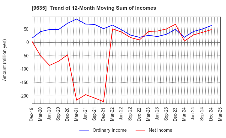 9635 Musashino Kogyo Co.,Ltd.: Trend of 12-Month Moving Sum of Incomes