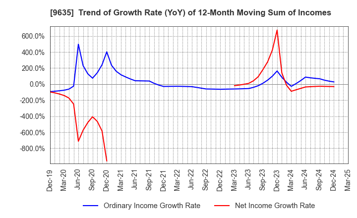 9635 Musashino Kogyo Co.,Ltd.: Trend of Growth Rate (YoY) of 12-Month Moving Sum of Incomes