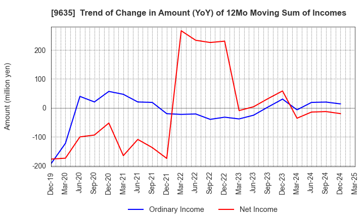 9635 Musashino Kogyo Co.,Ltd.: Trend of Change in Amount (YoY) of 12Mo Moving Sum of Incomes