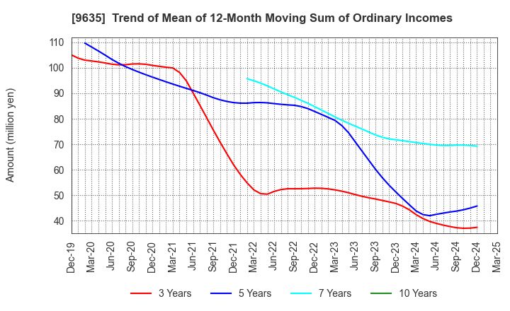 9635 Musashino Kogyo Co.,Ltd.: Trend of Mean of 12-Month Moving Sum of Ordinary Incomes