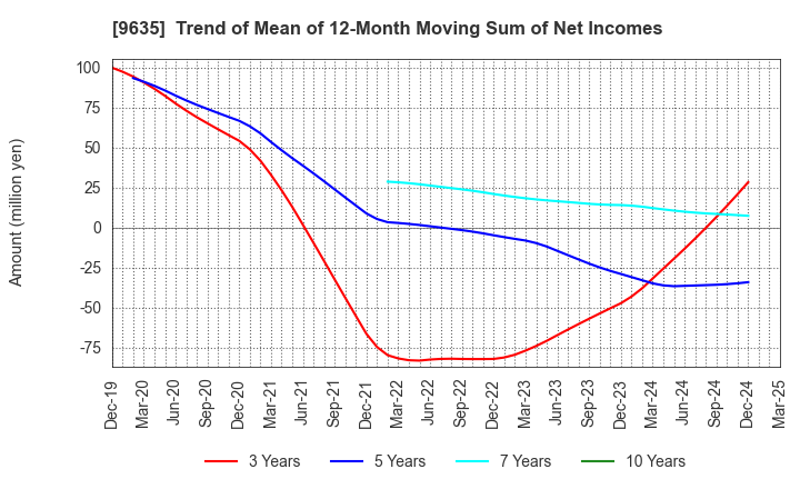 9635 Musashino Kogyo Co.,Ltd.: Trend of Mean of 12-Month Moving Sum of Net Incomes