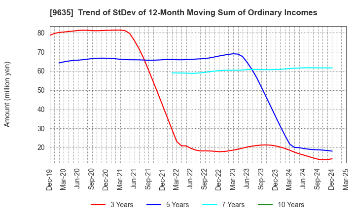 9635 Musashino Kogyo Co.,Ltd.: Trend of StDev of 12-Month Moving Sum of Ordinary Incomes