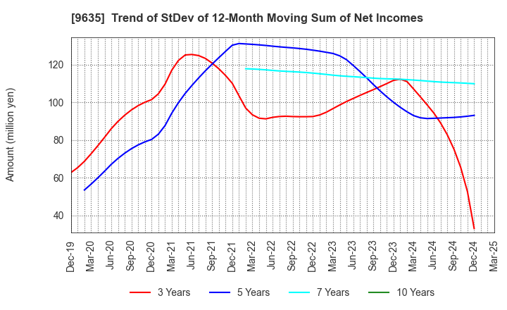 9635 Musashino Kogyo Co.,Ltd.: Trend of StDev of 12-Month Moving Sum of Net Incomes
