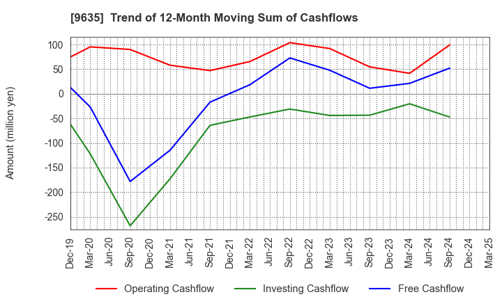 9635 Musashino Kogyo Co.,Ltd.: Trend of 12-Month Moving Sum of Cashflows