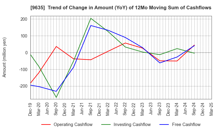 9635 Musashino Kogyo Co.,Ltd.: Trend of Change in Amount (YoY) of 12Mo Moving Sum of Cashflows