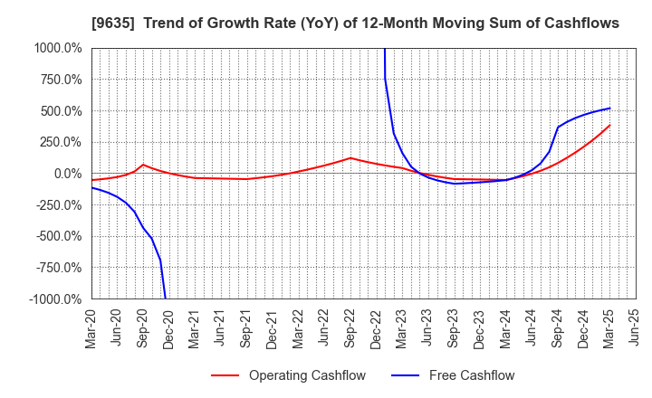 9635 Musashino Kogyo Co.,Ltd.: Trend of Growth Rate (YoY) of 12-Month Moving Sum of Cashflows