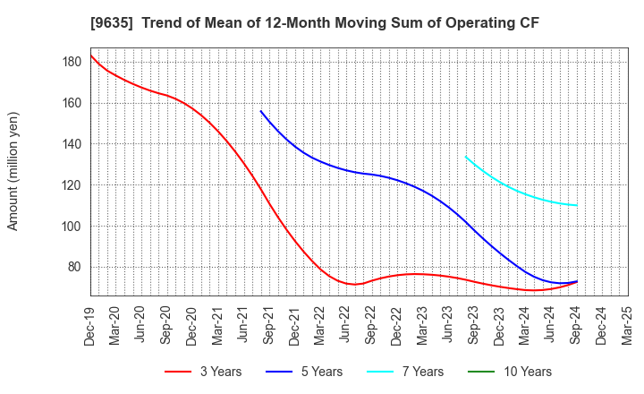 9635 Musashino Kogyo Co.,Ltd.: Trend of Mean of 12-Month Moving Sum of Operating CF