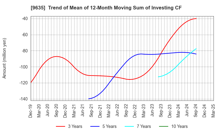 9635 Musashino Kogyo Co.,Ltd.: Trend of Mean of 12-Month Moving Sum of Investing CF