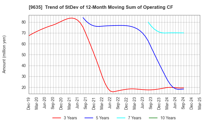 9635 Musashino Kogyo Co.,Ltd.: Trend of StDev of 12-Month Moving Sum of Operating CF