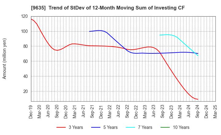 9635 Musashino Kogyo Co.,Ltd.: Trend of StDev of 12-Month Moving Sum of Investing CF