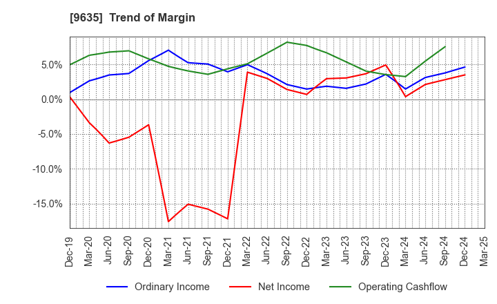 9635 Musashino Kogyo Co.,Ltd.: Trend of Margin