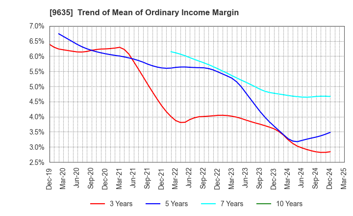 9635 Musashino Kogyo Co.,Ltd.: Trend of Mean of Ordinary Income Margin