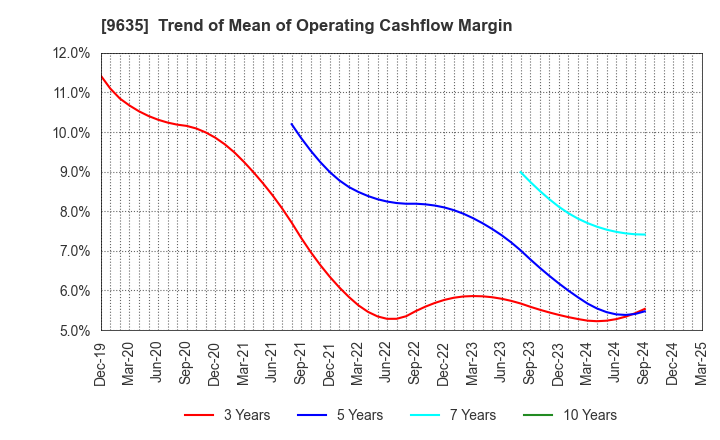 9635 Musashino Kogyo Co.,Ltd.: Trend of Mean of Operating Cashflow Margin