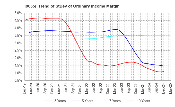 9635 Musashino Kogyo Co.,Ltd.: Trend of StDev of Ordinary Income Margin